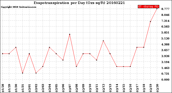 Milwaukee Weather Evapotranspiration<br>per Day (Ozs sq/ft)