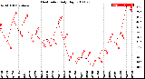 Milwaukee Weather Heat Index<br>Daily High