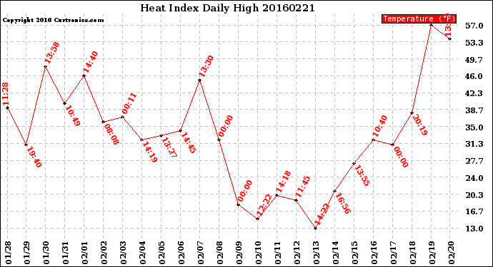 Milwaukee Weather Heat Index<br>Daily High