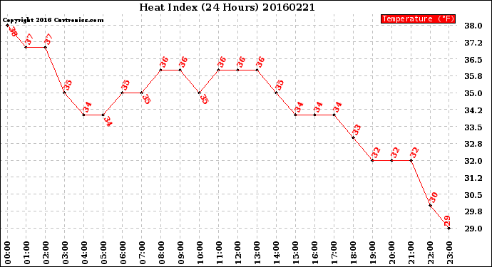 Milwaukee Weather Heat Index<br>(24 Hours)
