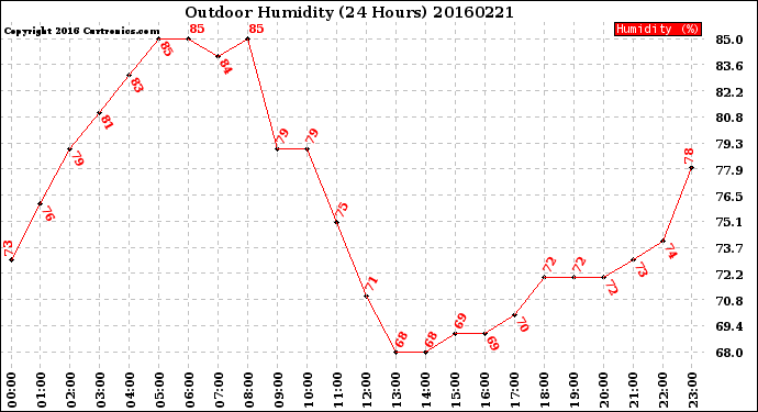 Milwaukee Weather Outdoor Humidity<br>(24 Hours)