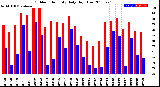 Milwaukee Weather Outdoor Humidity<br>Daily High/Low