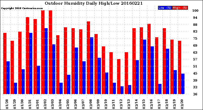 Milwaukee Weather Outdoor Humidity<br>Daily High/Low