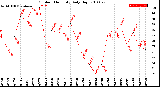 Milwaukee Weather Outdoor Humidity<br>Daily High