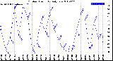 Milwaukee Weather Outdoor Humidity<br>Daily Low