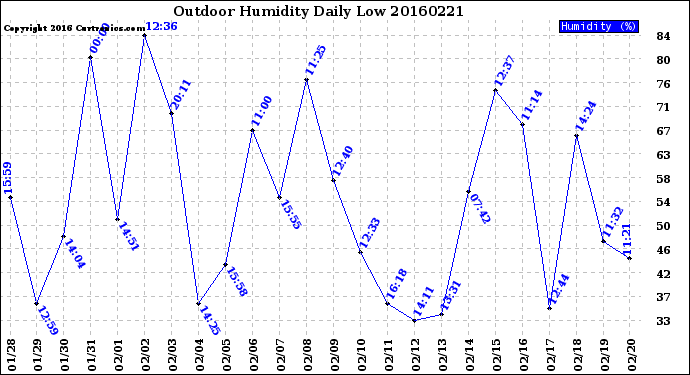 Milwaukee Weather Outdoor Humidity<br>Daily Low