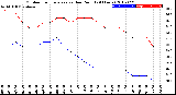 Milwaukee Weather Outdoor Temperature<br>vs Dew Point<br>(24 Hours)