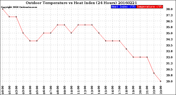 Milwaukee Weather Outdoor Temperature<br>vs Heat Index<br>(24 Hours)