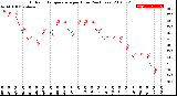 Milwaukee Weather Outdoor Temperature<br>per Hour<br>(24 Hours)