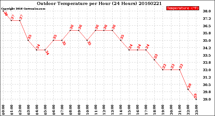 Milwaukee Weather Outdoor Temperature<br>per Hour<br>(24 Hours)