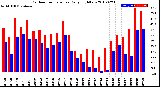 Milwaukee Weather Outdoor Temperature<br>Daily High/Low