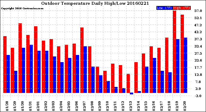 Milwaukee Weather Outdoor Temperature<br>Daily High/Low