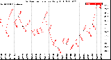 Milwaukee Weather Outdoor Temperature<br>Daily High