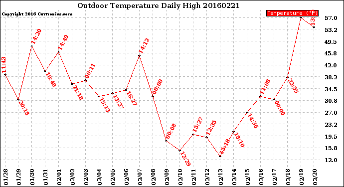 Milwaukee Weather Outdoor Temperature<br>Daily High