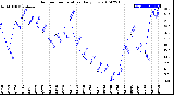 Milwaukee Weather Outdoor Temperature<br>Daily Low