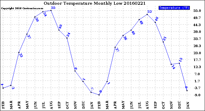 Milwaukee Weather Outdoor Temperature<br>Monthly Low