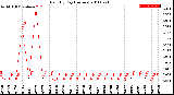 Milwaukee Weather Rain<br>By Day<br>(Inches)