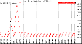 Milwaukee Weather Rain Rate<br>Daily High