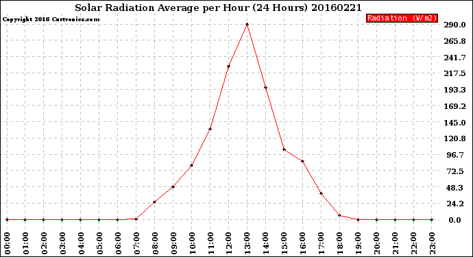 Milwaukee Weather Solar Radiation Average<br>per Hour<br>(24 Hours)