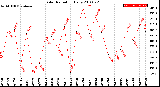 Milwaukee Weather Solar Radiation<br>Daily