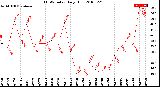 Milwaukee Weather THSW Index<br>Daily High