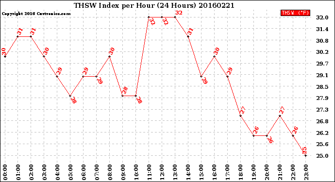 Milwaukee Weather THSW Index<br>per Hour<br>(24 Hours)