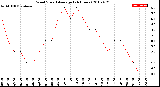 Milwaukee Weather Wind Speed<br>Average<br>(24 Hours)