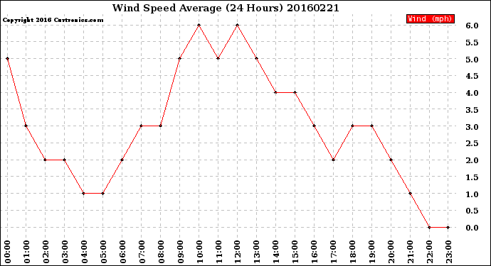 Milwaukee Weather Wind Speed<br>Average<br>(24 Hours)