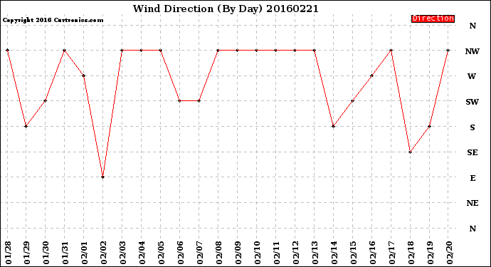 Milwaukee Weather Wind Direction<br>(By Day)