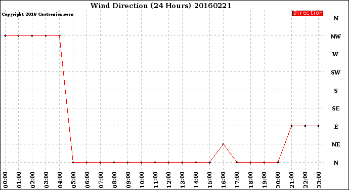 Milwaukee Weather Wind Direction<br>(24 Hours)