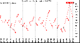 Milwaukee Weather Wind Speed<br>Daily High