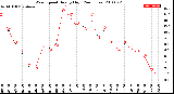 Milwaukee Weather Wind Speed<br>Hourly High<br>(24 Hours)