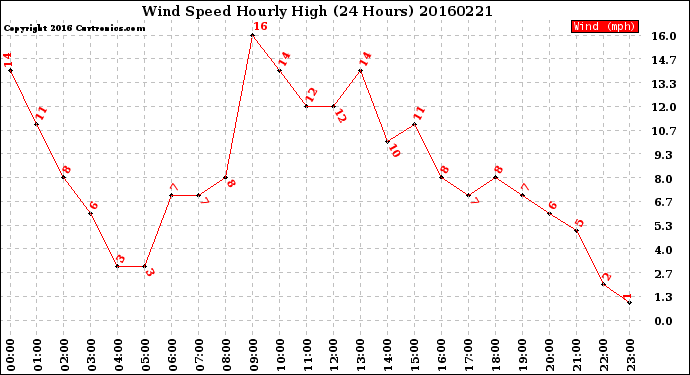 Milwaukee Weather Wind Speed<br>Hourly High<br>(24 Hours)