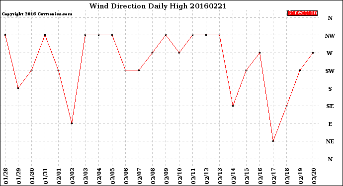 Milwaukee Weather Wind Direction<br>Daily High