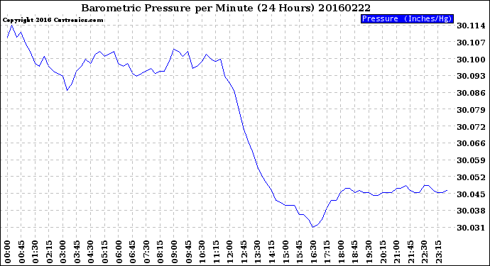 Milwaukee Weather Barometric Pressure<br>per Minute<br>(24 Hours)