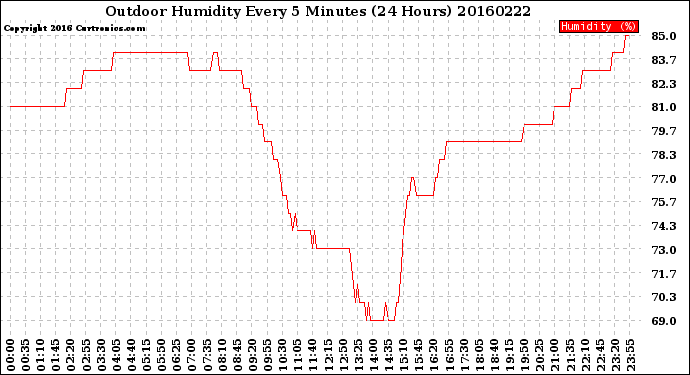 Milwaukee Weather Outdoor Humidity<br>Every 5 Minutes<br>(24 Hours)