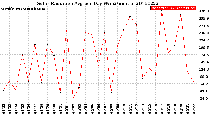 Milwaukee Weather Solar Radiation<br>Avg per Day W/m2/minute