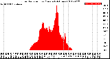 Milwaukee Weather Solar Radiation<br>per Minute<br>(24 Hours)