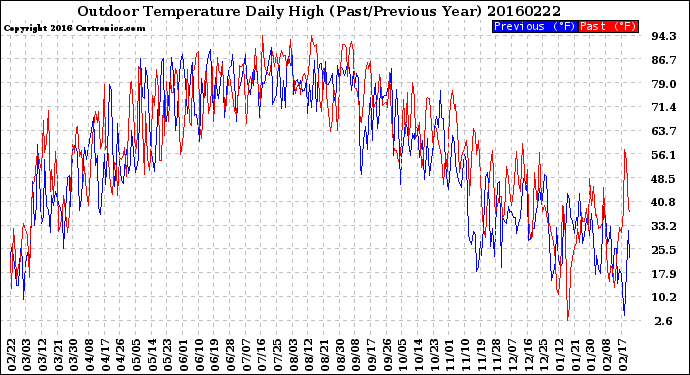 Milwaukee Weather Outdoor Temperature<br>Daily High<br>(Past/Previous Year)