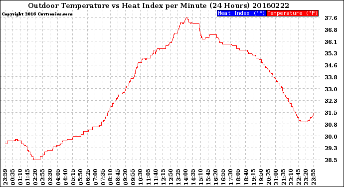 Milwaukee Weather Outdoor Temperature<br>vs Heat Index<br>per Minute<br>(24 Hours)