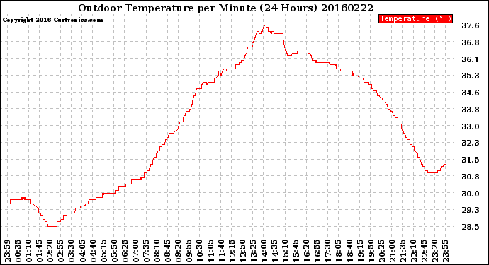 Milwaukee Weather Outdoor Temperature<br>per Minute<br>(24 Hours)