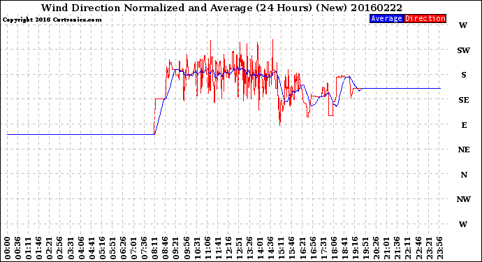 Milwaukee Weather Wind Direction<br>Normalized and Average<br>(24 Hours) (New)