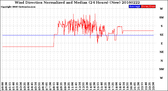 Milwaukee Weather Wind Direction<br>Normalized and Median<br>(24 Hours) (New)