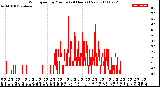 Milwaukee Weather Wind Speed<br>by Minute<br>(24 Hours) (New)