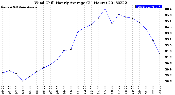 Milwaukee Weather Wind Chill<br>Hourly Average<br>(24 Hours)