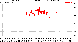 Milwaukee Weather Wind Direction<br>Normalized<br>(24 Hours) (Old)