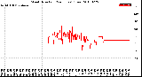 Milwaukee Weather Wind Direction<br>(24 Hours) (Raw)