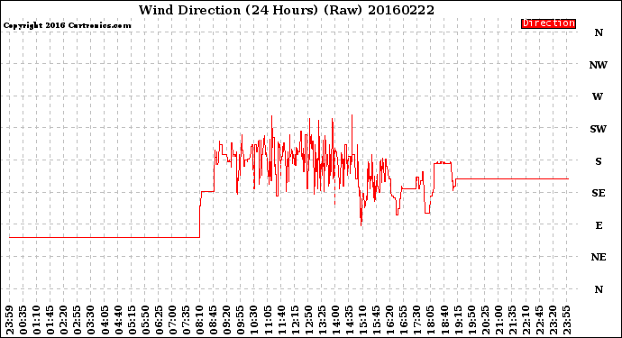 Milwaukee Weather Wind Direction<br>(24 Hours) (Raw)