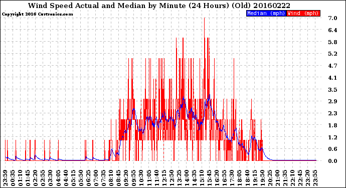 Milwaukee Weather Wind Speed<br>Actual and Median<br>by Minute<br>(24 Hours) (Old)