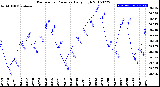 Milwaukee Weather Barometric Pressure<br>Daily High